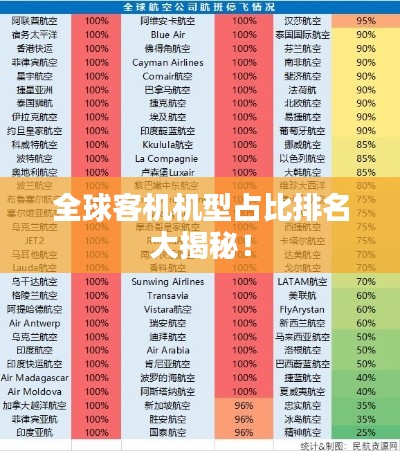全球客机机型占比排名大揭秘！