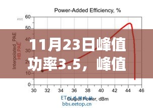 11月23日功率峰值跃升3.5，辉煌成就与深远影响概览