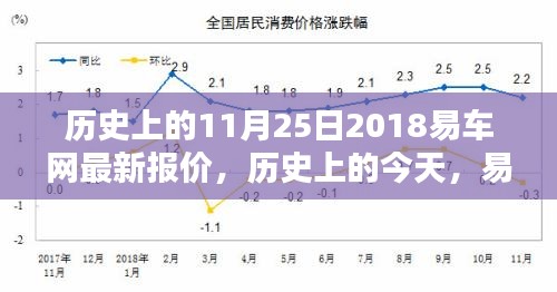 历史上的精彩瞬间与最新报价，易车网带你重温11月25日精彩瞬间并揭秘最新汽车报价