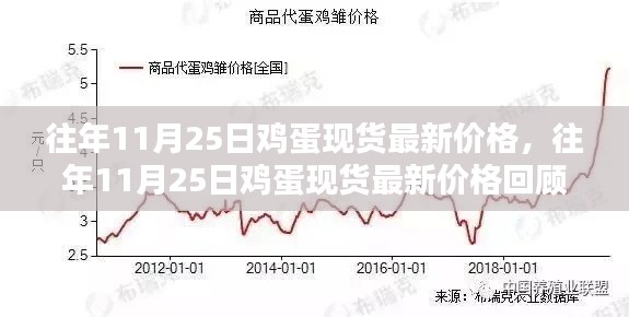 往年11月25日鸡蛋现货价格回顾与趋势分析，最新价格及展望