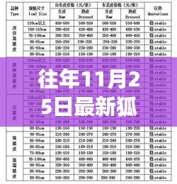 历年11月25日狐狸价格回顾，市场波动与产业影响分析