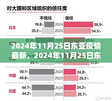 东亚疫情最新态势，2024年11月25日更新及各方观点探讨