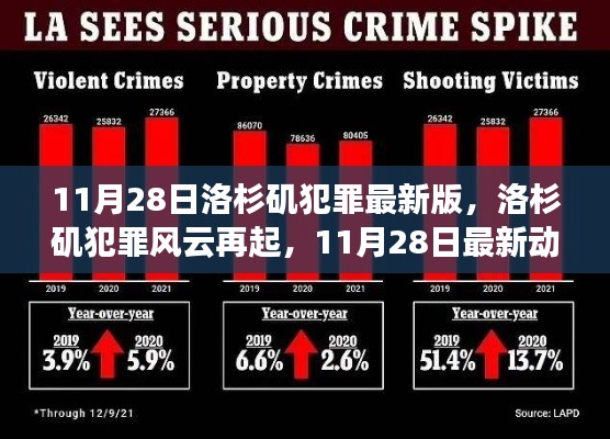 11月28日洛杉矶犯罪最新动态回顾，风云再起与影响分析