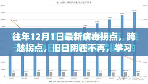 往年12月1日最新病毒拐点，跨越拐点，旧日阴霾不再，学习之光照亮未来