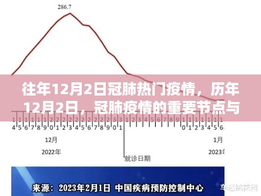 历年12月2日冠肺疫情回顾，重要节点与影响分析