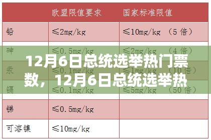 12月6日总统选举热门票数，12月6日总统选举热门票数测评报告