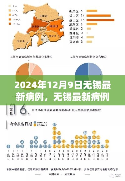 2024年12月9日无锡最新病例报道与动态分析