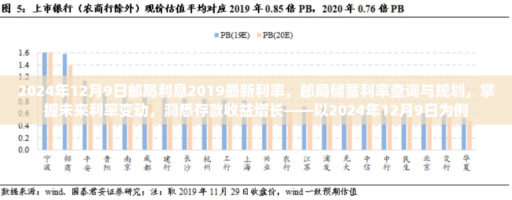 掌握未来利率变动，2024年12月9日邮局储蓄利率查询与规划详解