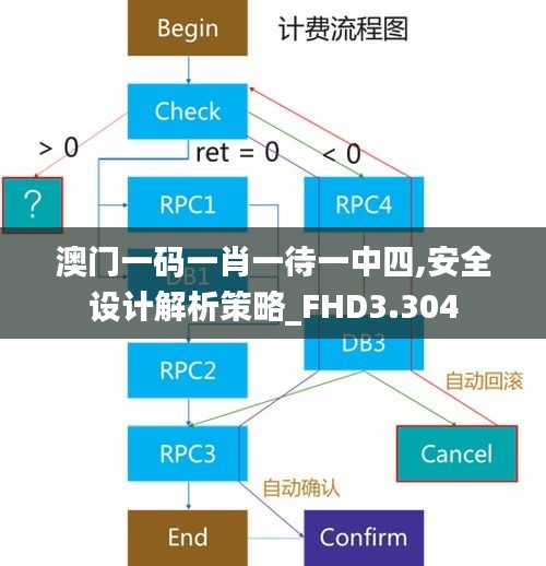 澳门一码一肖一待一中四,安全设计解析策略_FHD3.304