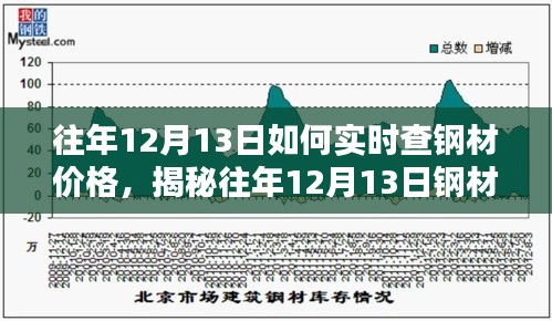 揭秘往年12月13日钢材价格实时查询方法与观点探讨，实时掌握钢材市场动态，洞悉价格走势！