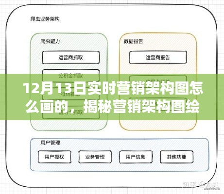 揭秘营销架构图绘制秘籍，以实时营销架构图为例，解析如何绘制12月13日营销架构图流程