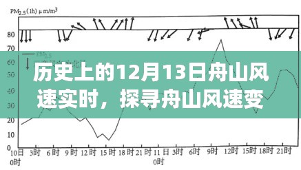 历史上的舟山风速变迁，探寻风速实时记录与变迁的轨迹——以十二月十三日为例