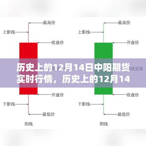 历史上的12月14日中阳期货行情深度解析与实时评测介绍