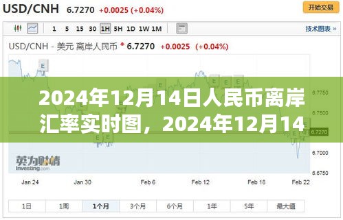 2024年12月14日人民币离岸汇率解析与实时走势图分析