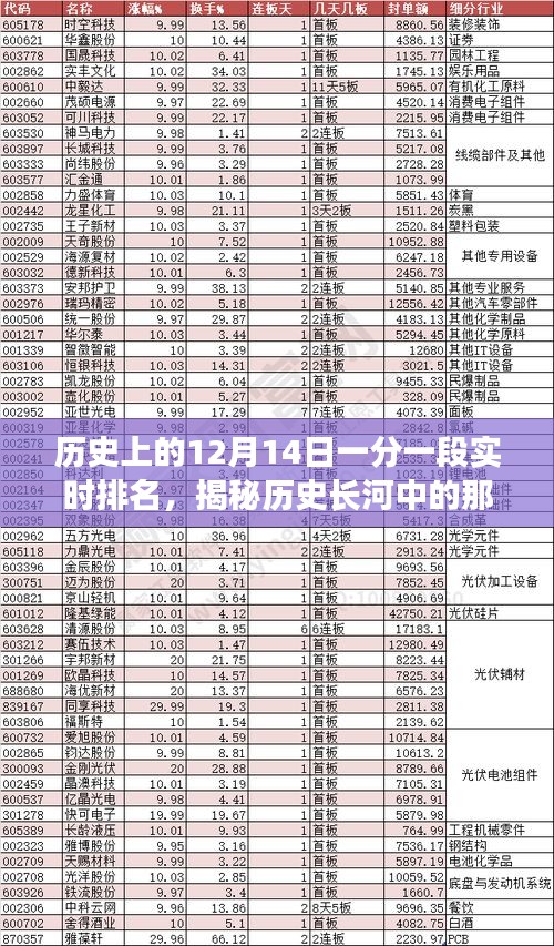 揭秘历史长河中的12月14日，实时排名揭示历史时刻