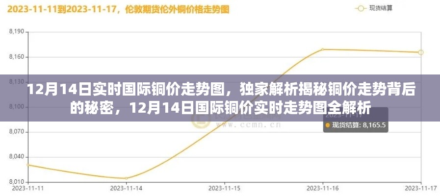 独家揭秘，12月14日国际铜价走势背后的秘密与实时走势图解析