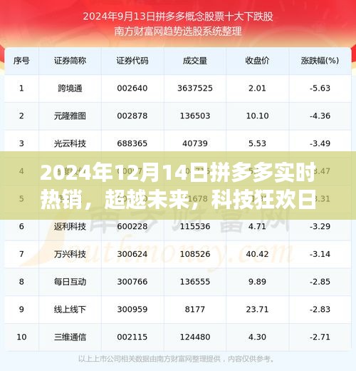 超越未来科技狂欢日，拼多多实时热销产品独家解析 2024年12月14日