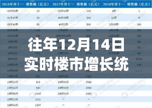 历年12月14日楼市增长概览与实时统计图解析