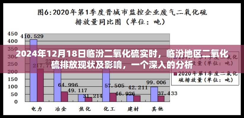 临汾地区二氧化硫排放现状及影响深度分析，实时数据与未来展望