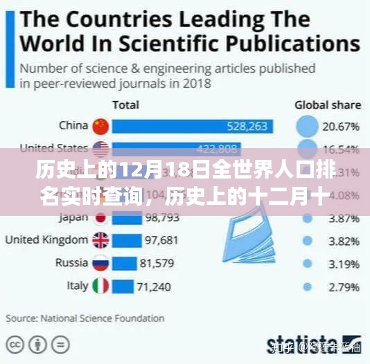 全球人口实时排名演变，历史上的十二月十八日回顾与影响