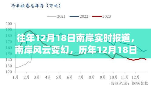 历年12月18日南岸风云变幻之实时报道概览