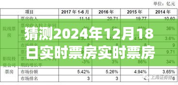 揭秘未来影院，预测与体验2024年12月18日高科技产品带来的实时票房盛况之旅