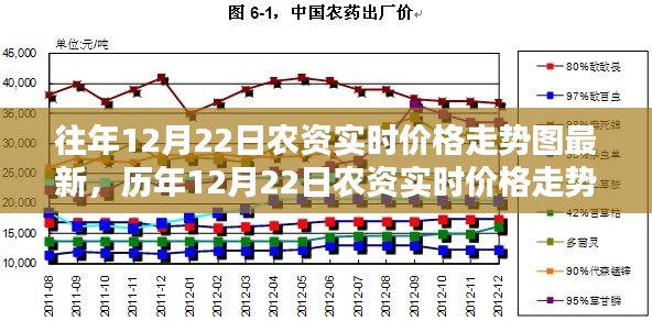 历年与实时，12月22日农资价格走势深度解析与最新动态图展示