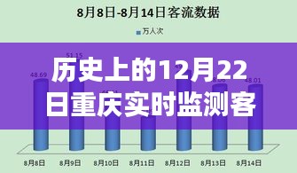 重庆客流监测演变与影响，历史视角下的12月22日实时监测客流计数器纪事