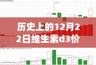 维生素D3价格走势深度解析，聚焦历史数据中的12月22日实时洞察