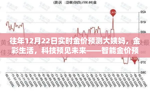 智能金价预测与女性健康管理神器，金彩生活预见未来实时金价与生理周期管理新篇章