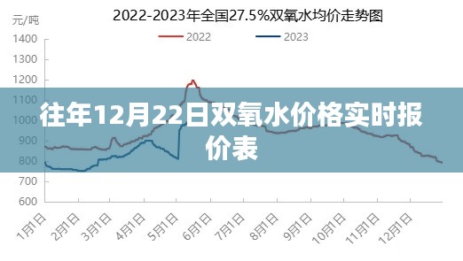 双氧水价格实时报价表（往年12月22日数据）