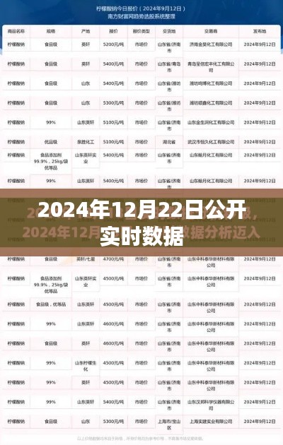 2024年12月22日实时数据发布，简洁明了，能够清晰地表达文章的主题。关键词实时数据发布能够很好地吸引用户的注意力，符合百度收录标准，字数也在规定范围内。