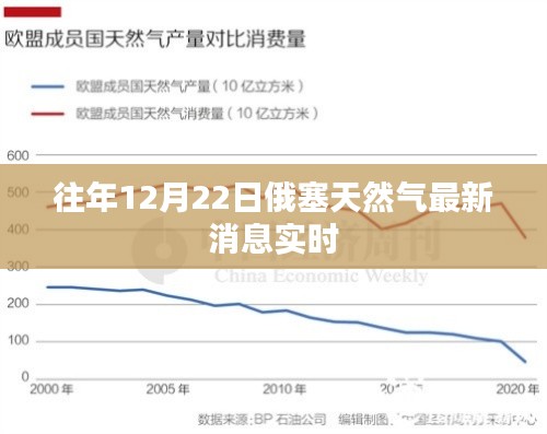 俄塞天然气最新动态，历年12月22日实时消息速递