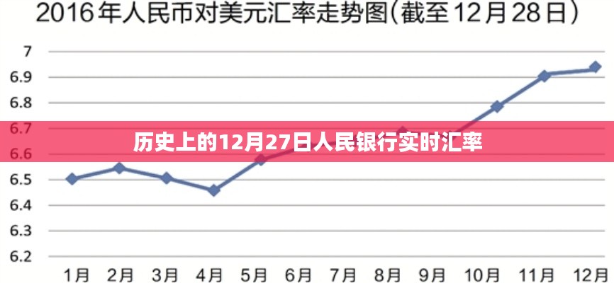 历史上的12月27日人民银行汇率回顾