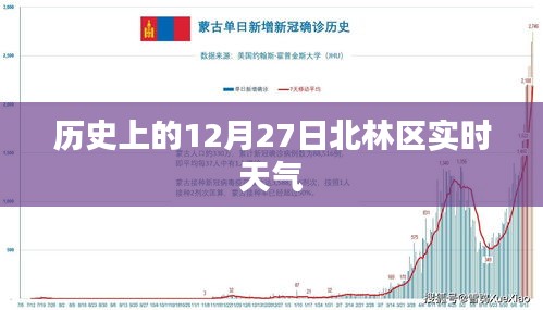 北林区历史天气回顾，12月27日实时天气概况