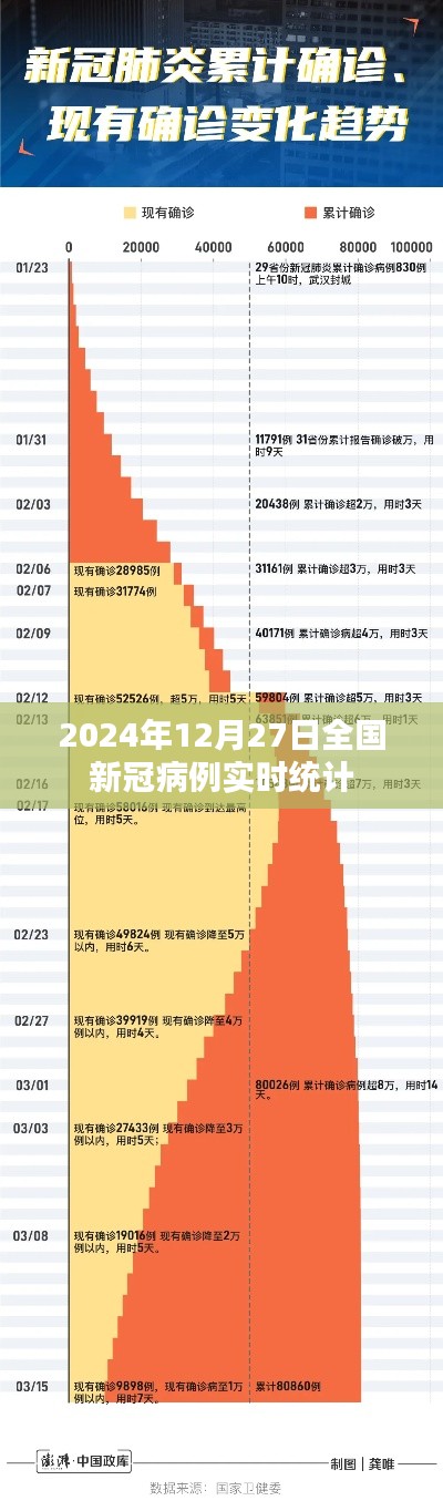 全国新冠病例实时统计（截至2024年12月27日）