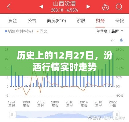 历史上的12月27日汾酒行情走势分析