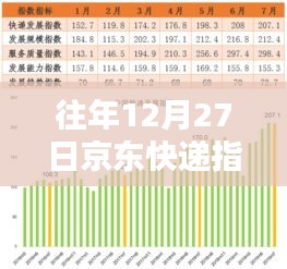 京东快递指数历年趋势分析，往年12月27日实时数据速递