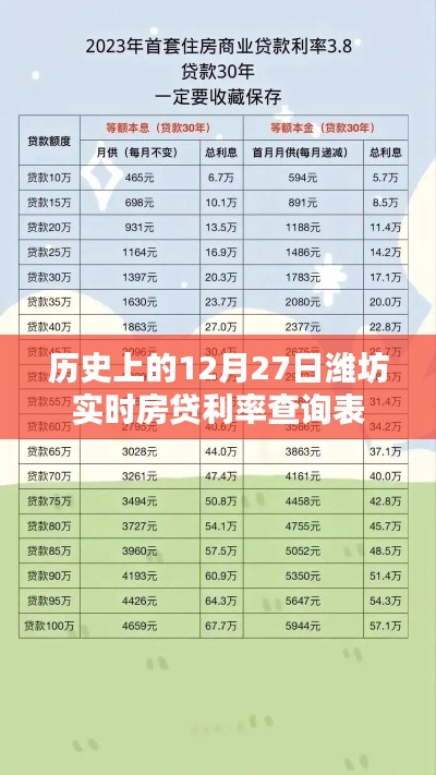 潍坊实时房贷利率查询表，历史房贷利率一览