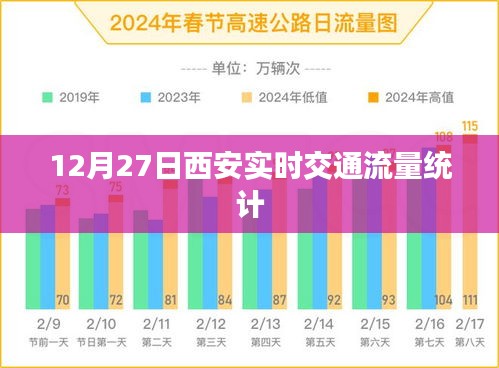 西安实时交通流量统计报告，12月27日数据解析