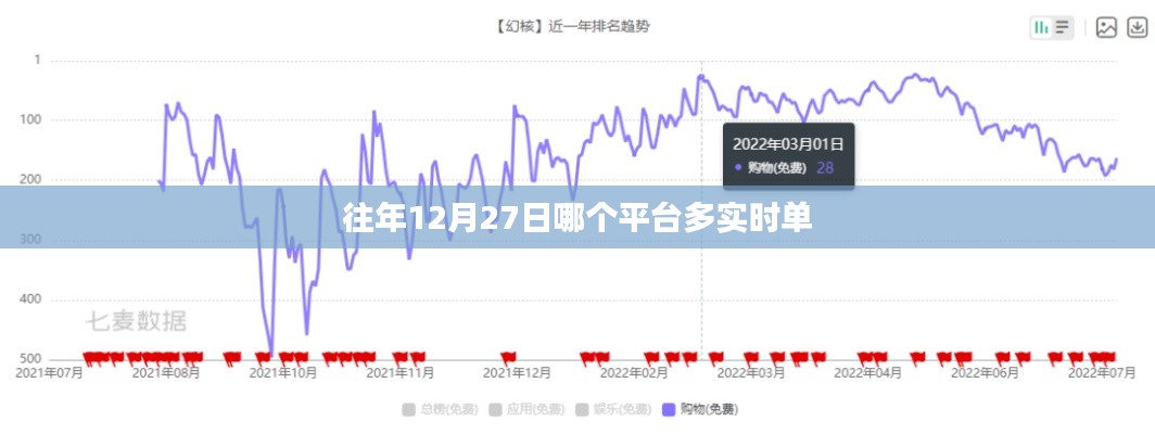 往年12月27日实时单高峰平台统计