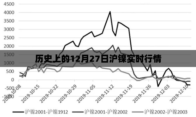 历史上的12月27日沪镍行情大盘点