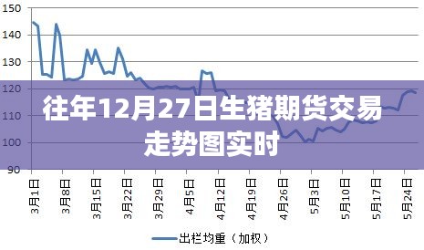 历年12月27日生猪期货交易走势实时分析图