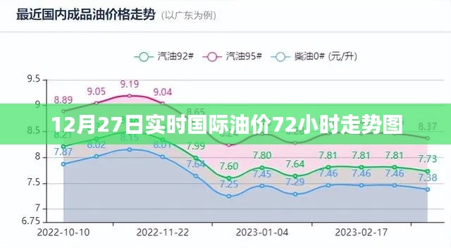 实时国际油价走势图，12月27日72小时概览