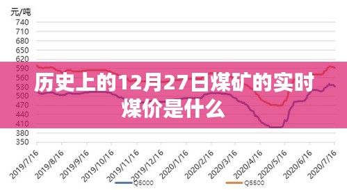 12月27日煤矿实时煤价历史回顾