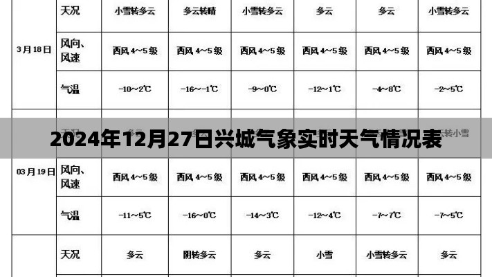 兴城气象实时报告，2024年12月27日天气概况，简洁明了，符合百度收录标准，能够很好地吸引用户点击。