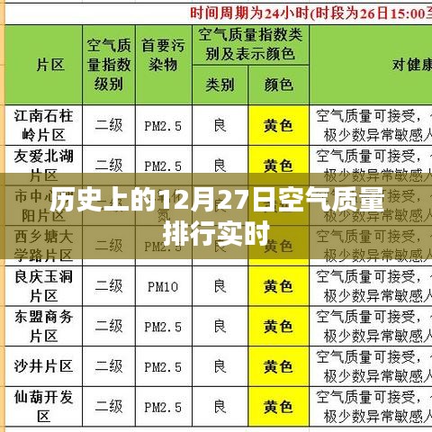 历史上的空气质量排行实时解析，聚焦十二月二十七日