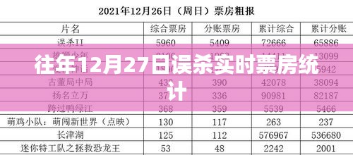 误杀实时票房统计（往年12月27日数据）