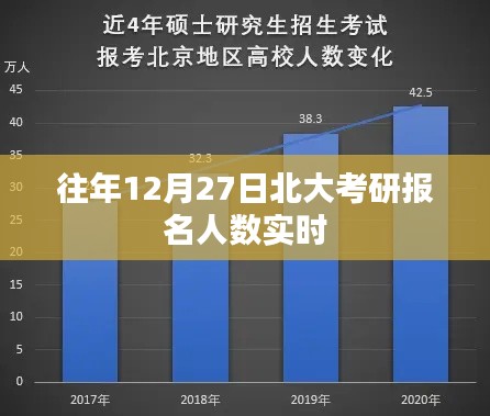 北大考研报名人数历年实时统计，历年报名人数概览