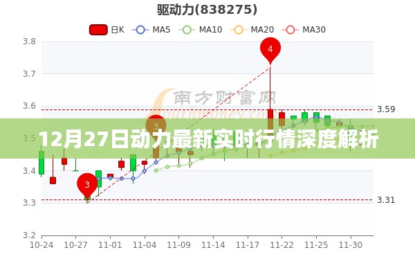 12月27日动力行情深度解析，最新实时走势探讨